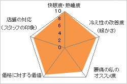 ヘルシー安眠敷き布団 評価図