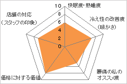 ニトリの羽毛&低反発敷き布団 評価図