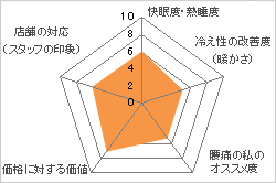 西川の合い織り入りウール敷き布団 評価図