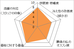 西川のムアツふとん(西川リビング) 評価図
