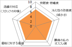 マニフレックス マットレス(マニフレックス) 評価図